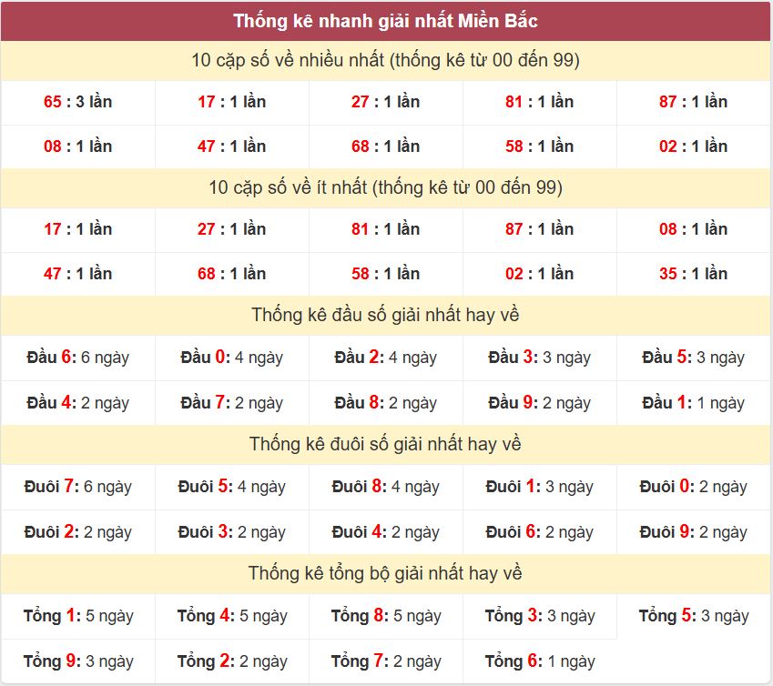 Thống kê 2 số cuối giải đặc biệt - Chốt số Soi cầu XSMB 8/3/2025 Thong ke giai nhat XSMB 8-3-2025