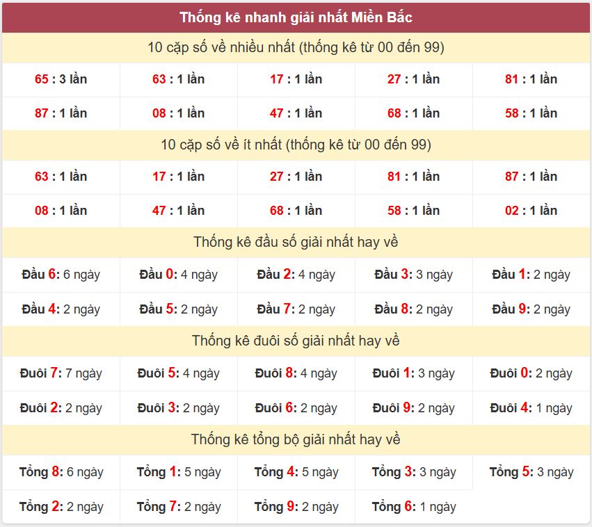 Thống kê 2 số cuối giải đặc biệt - Chốt số Soi cầu XSMB 9/3/2025 Thong ke giai nhat XSMB 9-3-2025