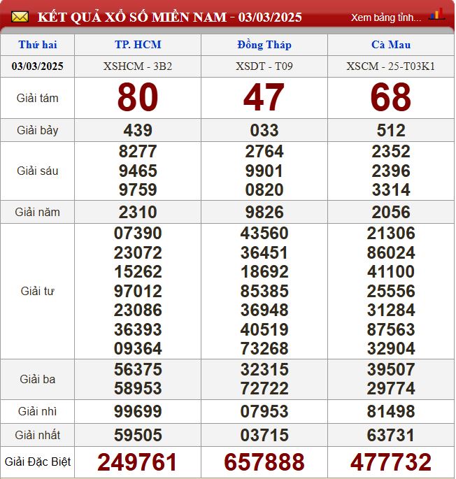 Thống kê lô tô miền Nam - Phân tích kết quả XSMN 10/3/2025 chính xác nhất du doan xsmn 10-3-2025