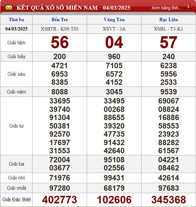 Thống kê lô tô miền Nam - Phân tích kết quả XSMN 11/3/2025 chính xác nhất du doan xsmn 11-3-2025
