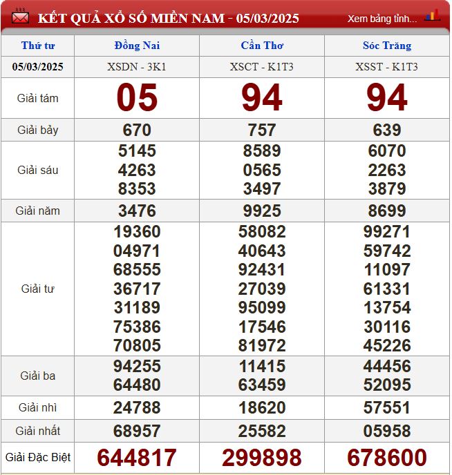 Thống kê lô tô miền Nam - Phân tích kết quả XSMN 12/3/2025 chính xác nhất du doan xsmn 12-3-2025