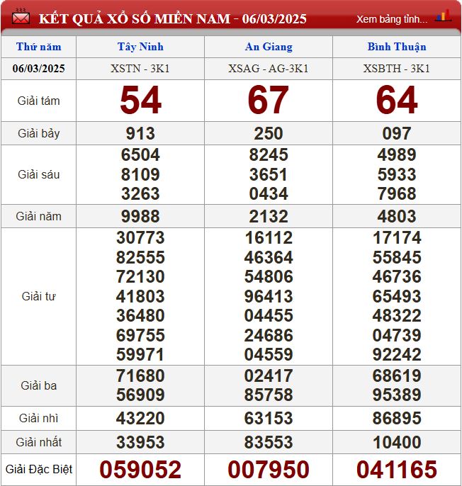 Thống kê lô tô miền Nam - Phân tích kết quả XSMN 13/3/2025 chính xác nhất du doan xsmn 13-3-2025