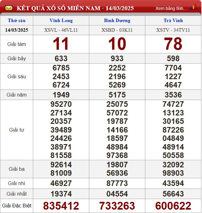 Thống kê lô tô miền Nam - Phân tích kết quả XSMN 21/3/2025 chính xác nhất du doan xsmn 21-3-2025