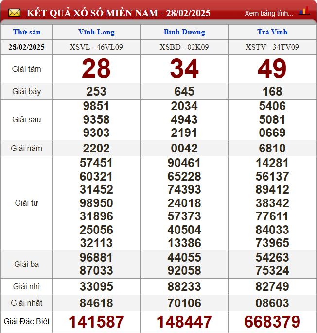 Thống kê lô tô miền Nam - Phân tích kết quả XSMN 7/3/2025 chính xác nhất du doan xsmn 7-3-2025