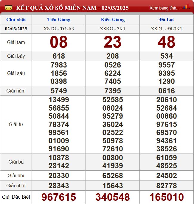Thống kê lô tô miền Nam - Phân tích kết quả dự đoán XSMN 9/3/2024 chính xác nhất du doan xsmn 9-3-2025