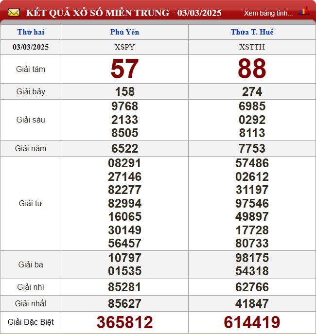 Thống kê lô tô miền Trung - Phân tích kết quả XSMT 10/3/2025 chính xác nhất du doan xsmt 10-3-2025