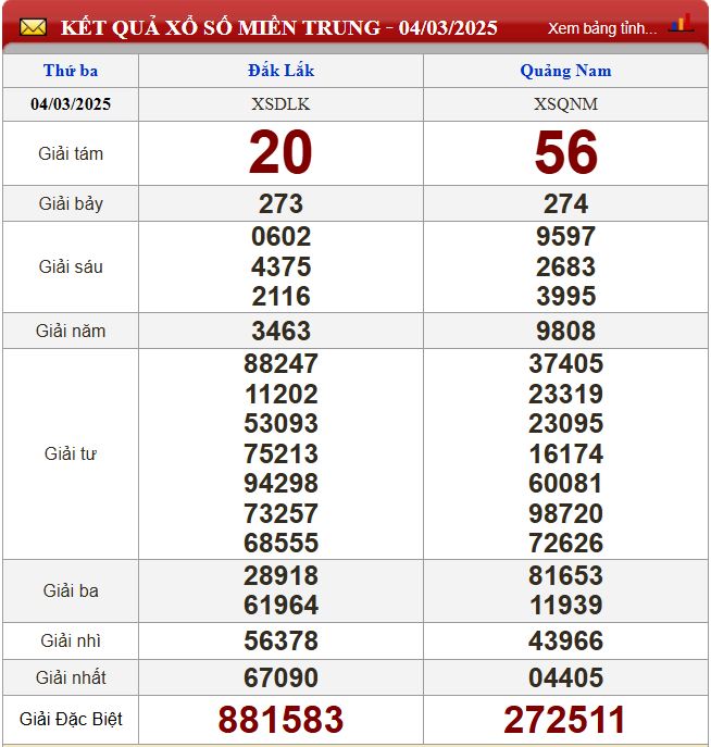 Thống kê lô tô miền Trung - Phân tích kết quả XSMT 11/3/2025 chính xác nhất du doan xsmt 11-3-2025