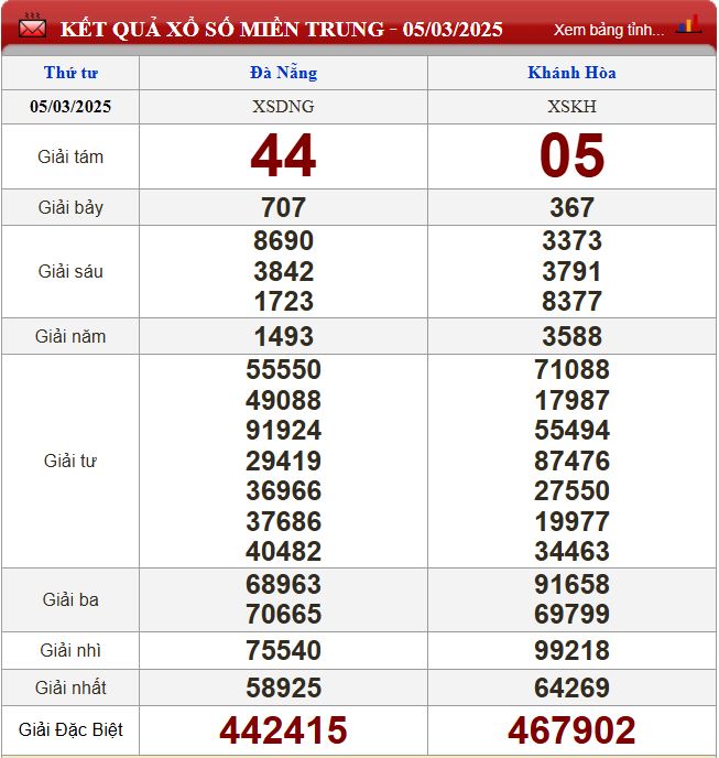 Thống kê lô tô miền Trung- Phân tích kết quả XSMT 12/3/2025 chính xác nhất du doan xsmt 12-3-2025