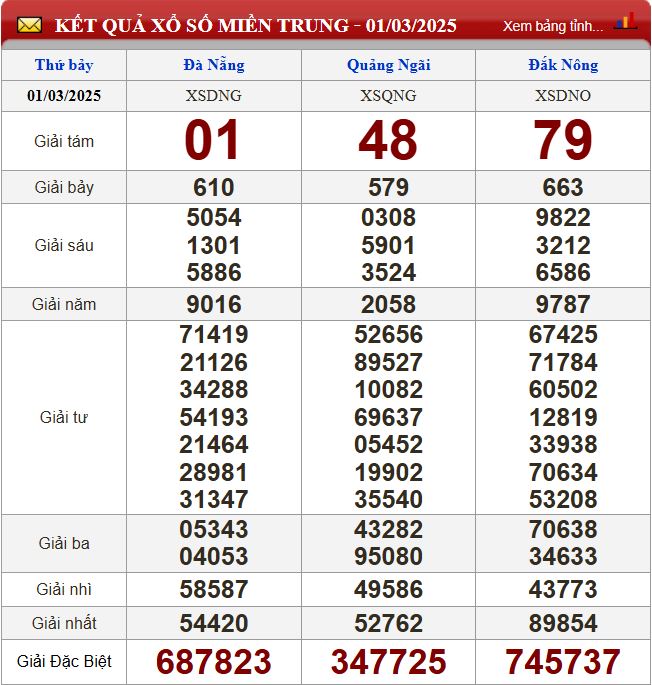 Thống kê lô tô miền Trung- Phân tích kết quả dự đoán XSMT 8/3/2025 chính xác nhất du doan xsmt 8-3-2025