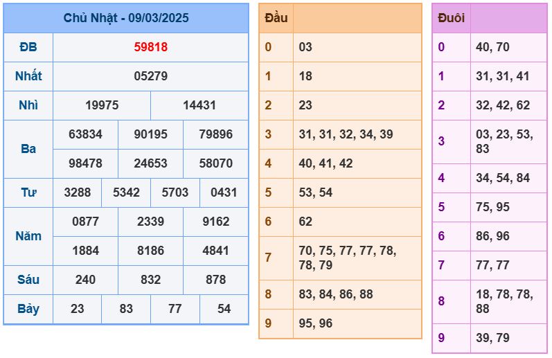 Dự đoán kết quả xổ số miền bắc thứ hai hôm nay ngày 10/3/2025 soi cau xsmb 10-3-2025 chinh xac nhat