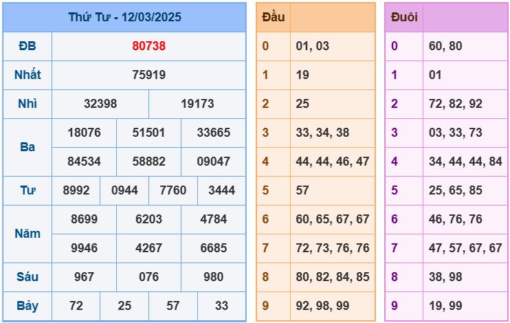 Dự đoán kết quả xổ số miền bắc thứ năm hôm nay ngày 13/3/2025 soi cau xsmb 13-3-2025 chinh xac nhat