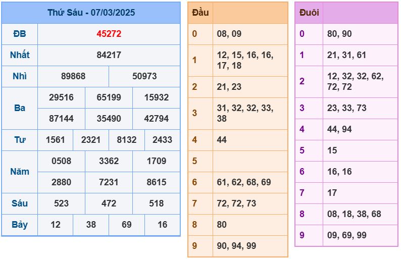 Dự đoán kết quả xổ số miền bắc thứ sáu hôm nay ngày 8/3/2025 soi cau xsmb 8-3-2025 chinh xac nhat