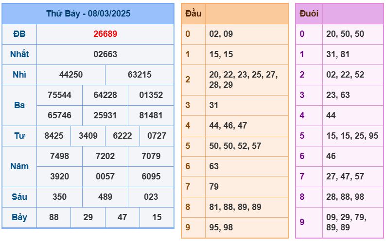 Dự đoán kết quả xổ số miền bắc chủ nhật hôm nay ngày 9/3/2025 soi cau xsmb 9-3-2025 chinh xac nhat