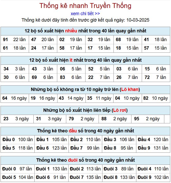 Thống kê kqxsmb 10/3/2025 chi tiết nhất thong ke xsmb 10-3-2025