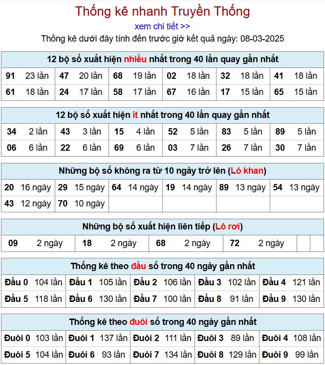 Thống kê kqxsmb 8/3/2025 chi tiết nhất thong ke xsmb 8-3-2025