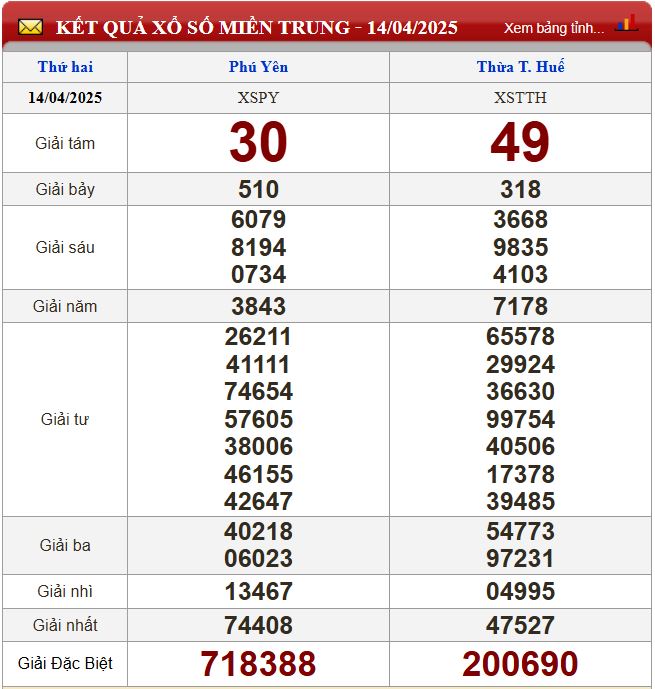 Thống kê lô tô miền Trung - Phân tích kết quả XSMT 21/4/2025 chính xác nhất du doan xsmt 21-4-2025