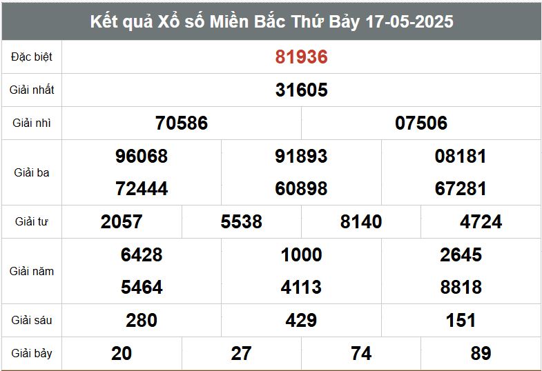 Phân tích dự đoán XSMB hôm nay 18/5 Phan tich kqxsmb 18-5-2025