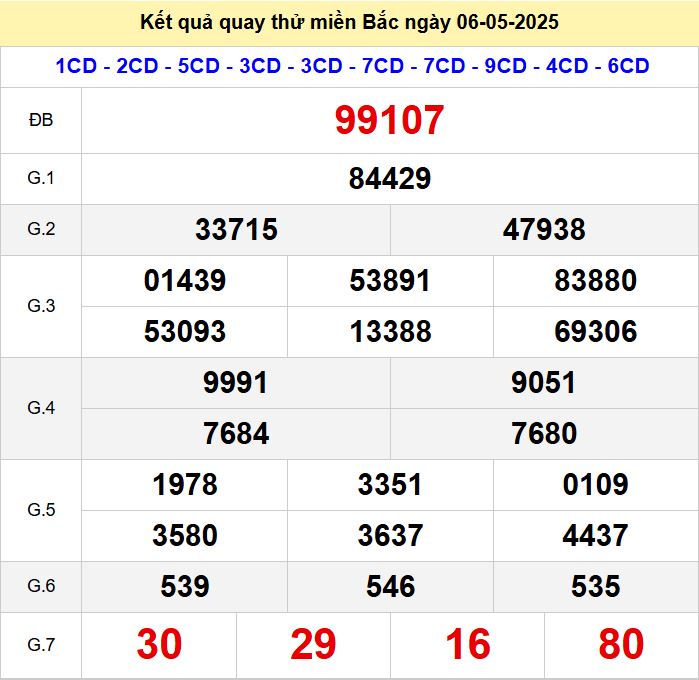 Kết quả quay thử xsmb hôm nay thứ ba - Soi cầu xsmb 6/5/2025 Quay thu xsmb 6-5-2025