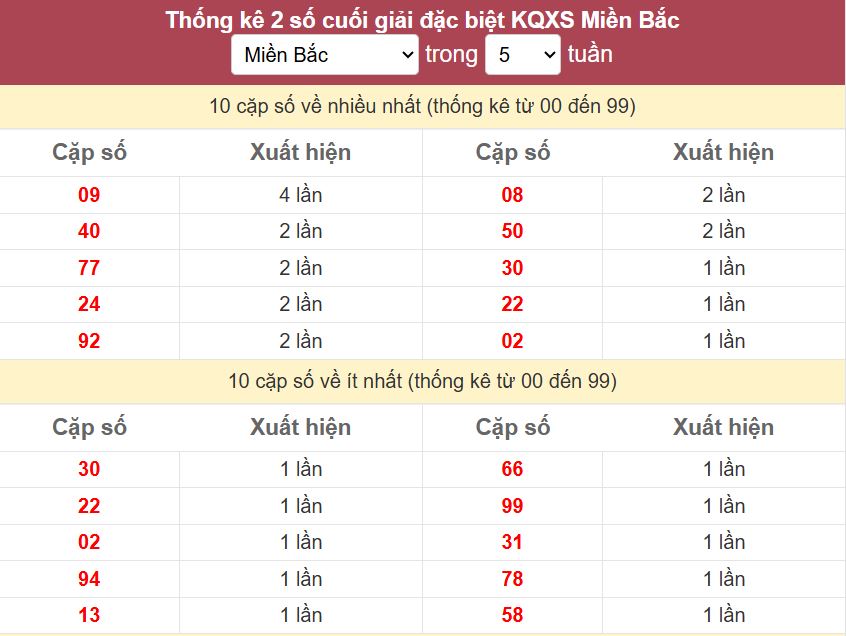Thống kê 2 số cuối giải đặc biệt - Chốt số Soi cầu XSMB 15/5/2025 Thong ke 2 so cuoi giai DB mien Bac 15-5-2025