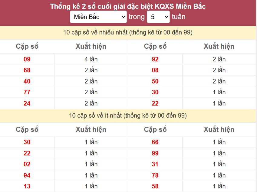 Thống kê 2 số cuối giải đặc biệt - Chốt số Soi cầu XSMB 16/5/2025 Thong ke 2 so cuoi giai DB mien Bac 16-5-2025