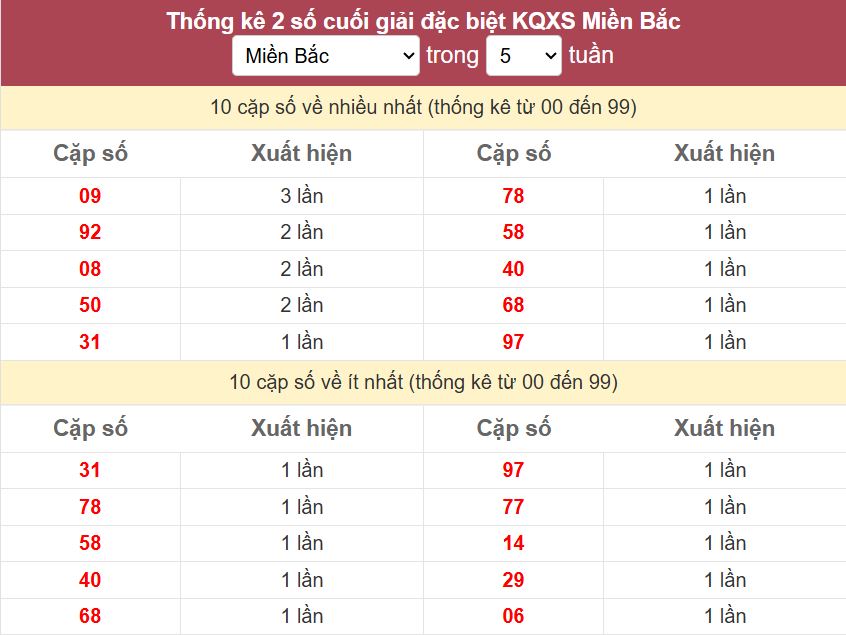 Thống kê 2 số cuối giải đặc biệt - Chốt số Soi cầu XSMB 2/5/2025 Thong ke 2 so cuoi giai DB mien Bac 2-5-2025