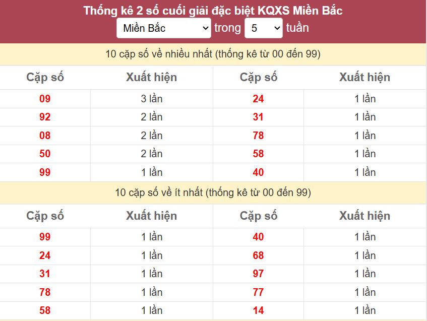 Thống kê 2 số cuối giải đặc biệt - Chốt số Soi cầu XSMB 4/5/2025 Thong ke 2 so cuoi giai DB mien Bac 4-5-2025