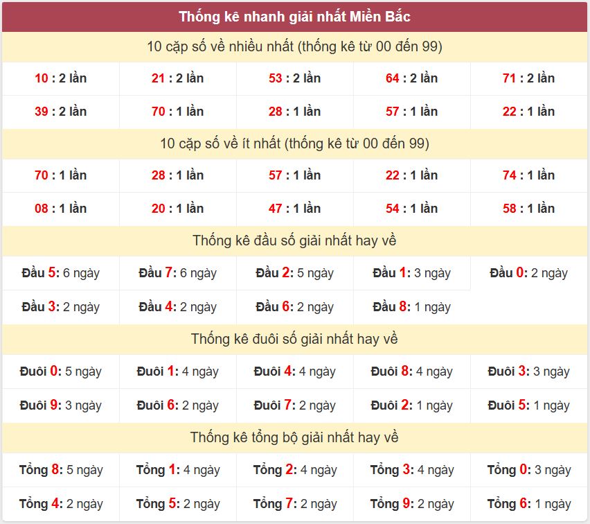 Thống kê 2 số cuối giải đặc biệt - Chốt số Soi cầu XSMB 10/5/2025 Thong ke giai nhat XSMB 10-5-2025