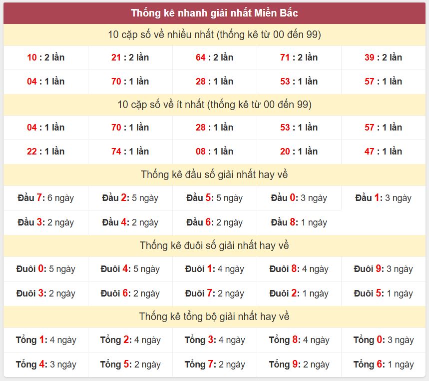 Thống kê 2 số cuối giải đặc biệt - Chốt số Soi cầu XSMB 11/5/2025 Thong ke giai nhat XSMB 11-5-2025