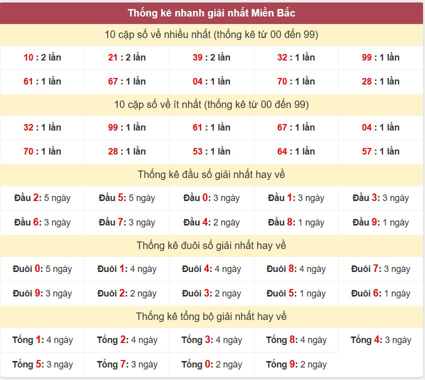 Thống kê 2 số cuối giải đặc biệt - Chốt số Soi cầu XSMB 15/5/2025 Thong ke giai nhat XSMB 15-5-2025