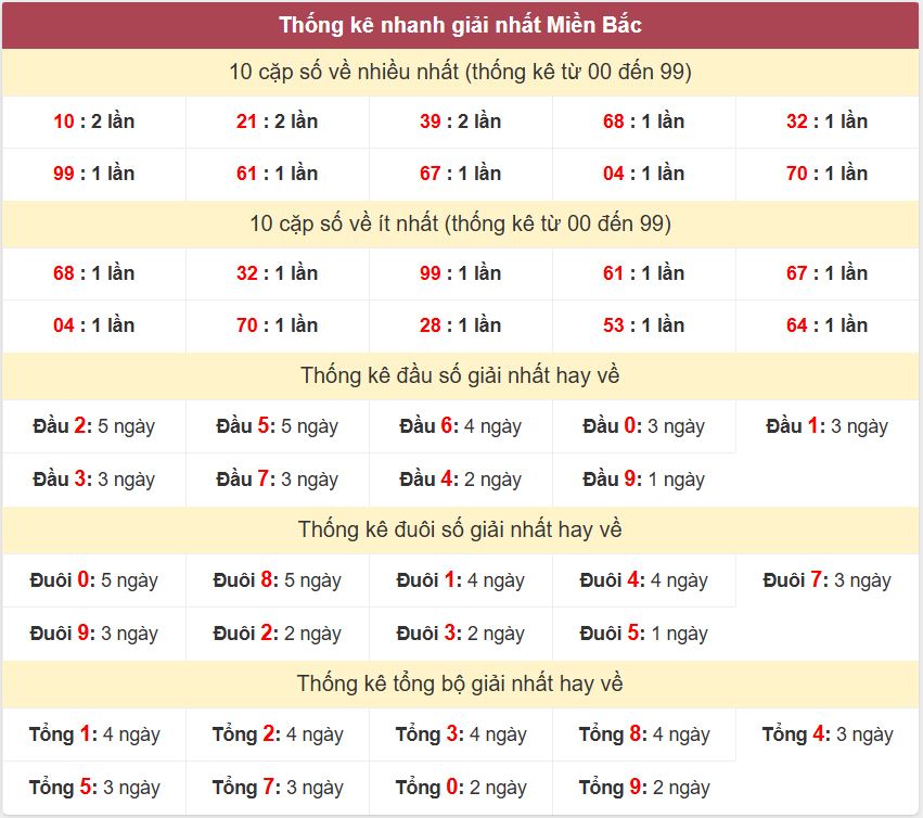 Thống kê 2 số cuối giải đặc biệt - Chốt số Soi cầu XSMB 16/5/2025 Thong ke giai nhat XSMB 16-5-2025