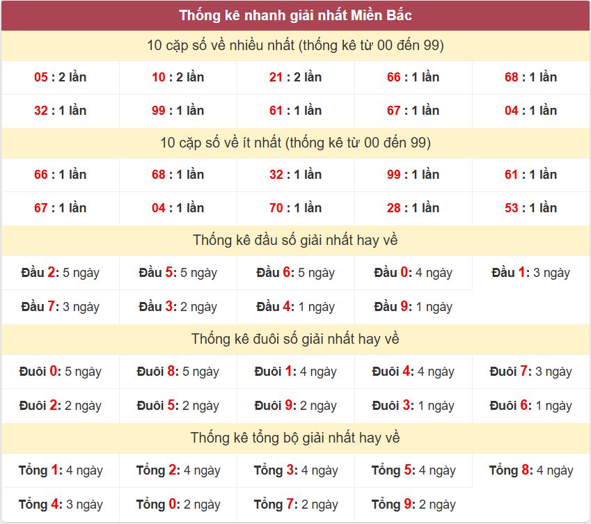 Thống kê 2 số cuối giải đặc biệt - Chốt số Soi cầu XSMB 18/5/2025 Thong ke giai nhat XSMB 18-5-2025