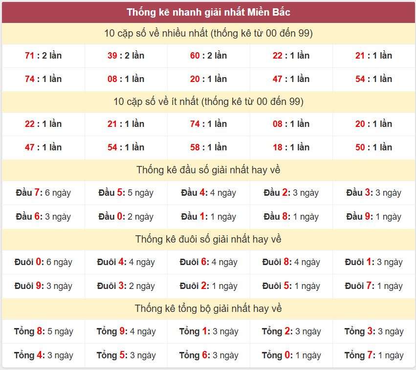Thống kê 2 số cuối giải đặc biệt - Chốt số Soi cầu XSMB 2/5/2025 Thong ke giai nhat XSMB 2-5-2025