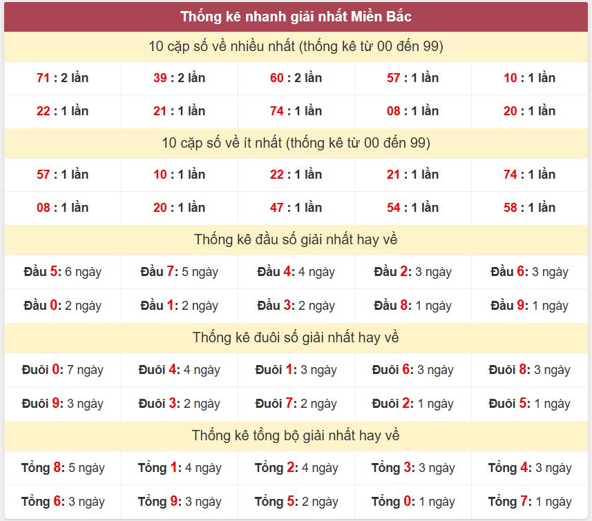 Thống kê 2 số cuối giải đặc biệt - Chốt số Soi cầu XSMB 4/5/2025 Thong ke giai nhat XSMB 4-5-2025