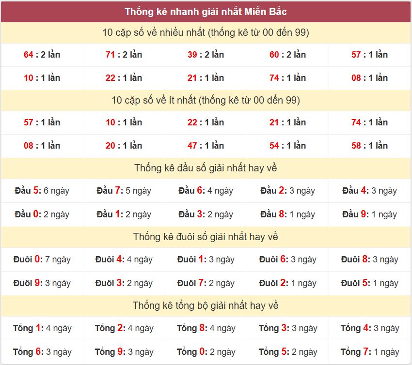 Thống kê 2 số cuối giải đặc biệt - Chốt số Soi cầu XSMB 5/5/2025 Thong ke giai nhat XSMB 5-5-2025