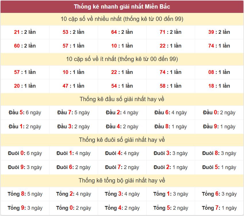 Thống kê 2 số cuối giải đặc biệt - Chốt số Soi cầu XSMB 7/5/2025 Thong ke giai nhat XSMB 7-5-2025