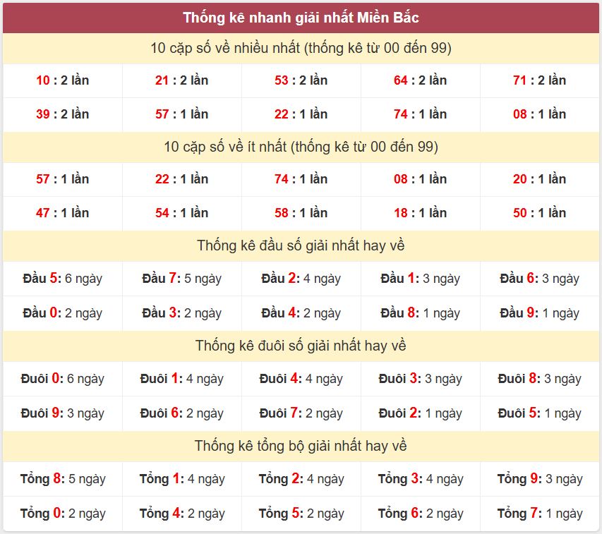 Thống kê 2 số cuối giải đặc biệt - Chốt số Soi cầu XSMB 8/5/2025 Thong ke giai nhat XSMB 8-5-2025