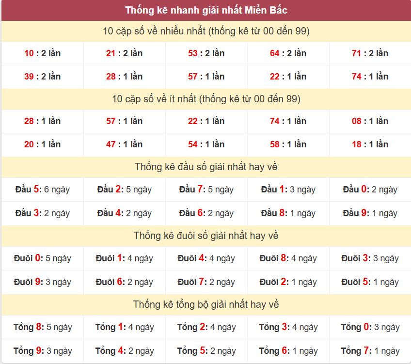 Thống kê 2 số cuối giải đặc biệt - Chốt số Soi cầu XSMB 9/5/2025 Thong ke giai nhat XSMB 9-5-2025