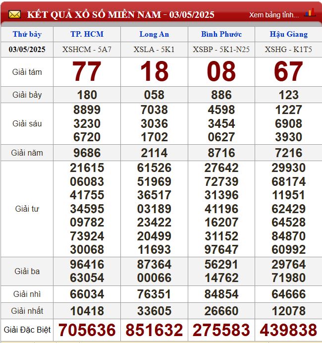 Thống kê lô tô miền Nam - Phân tích kết quả dự đoán XSMN 10/5/2025 chính xác nhất du doan xsmn 10-5-2025