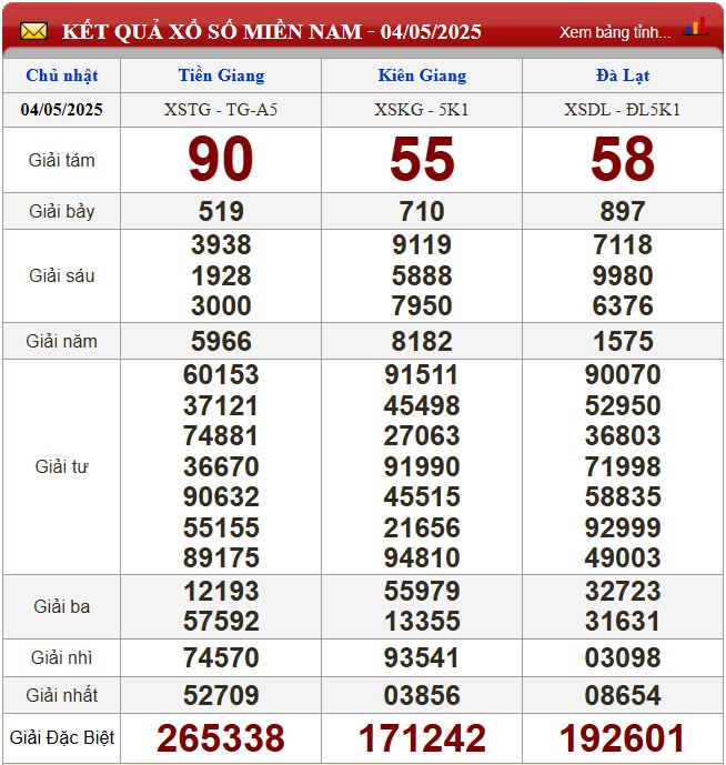 Thống kê lô tô miền Nam - Phân tích kết quả dự đoán XSMN 11/5/2024 chính xác nhất du doan xsmn 11-5-2025