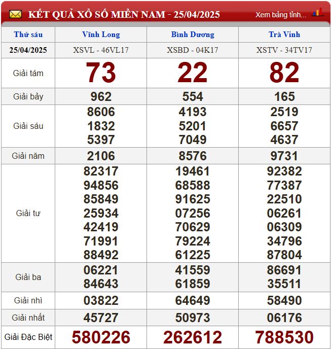 Thống kê lô tô miền Nam - Phân tích kết quả XSMN 2/5/2025 chính xác nhất du doan xsmn 2-5-2025