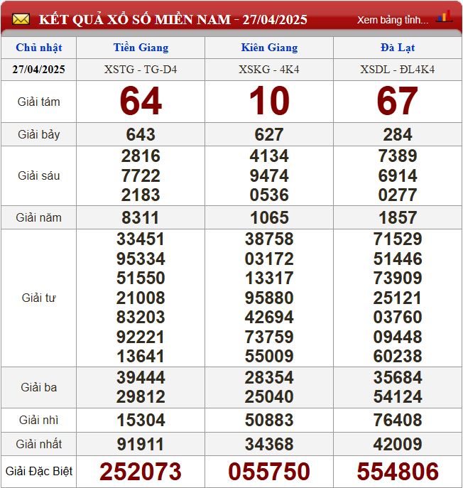 Thống kê lô tô miền Nam - Phân tích kết quả dự đoán XSMN 4/5/2024 chính xác nhất du doan xsmn 4-5-2025