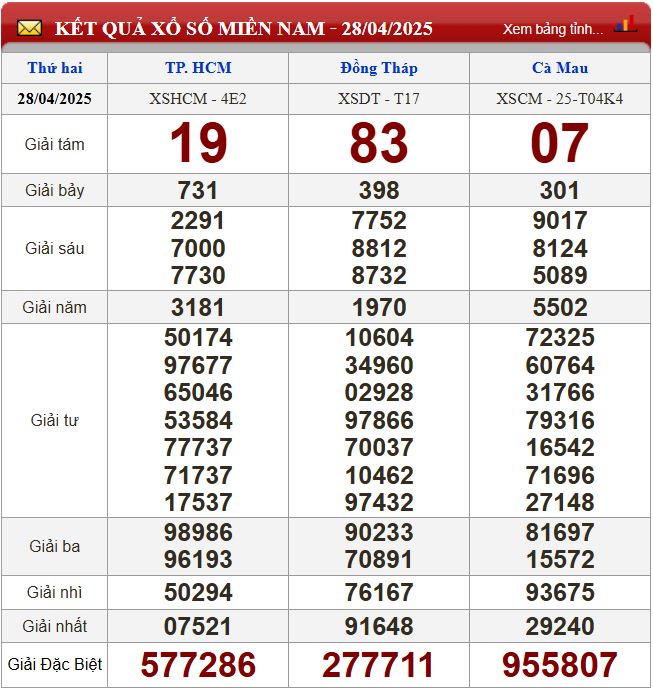 Thống kê lô tô miền Nam - Phân tích kết quả XSMN 5/5/2025 chính xác nhất du doan xsmn 5-5-2025