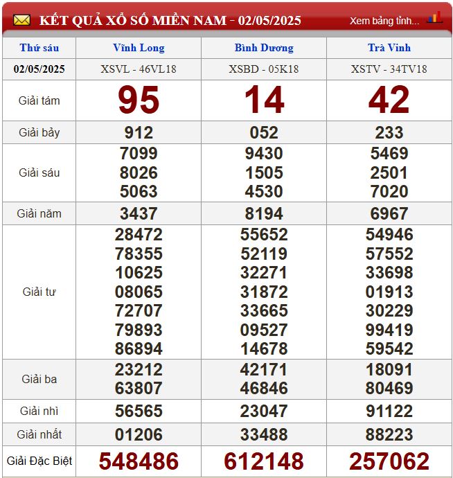 Thống kê lô tô miền Nam - Phân tích kết quả XSMN 9/5/2025 chính xác nhất du doan xsmn 9-5-2025