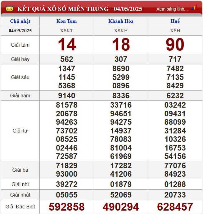 Thống kê lô tô miền Trung- Phân tích kết quả XSMT 11/5/2025 chính xác nhất du doan xsmt 11-5-2025