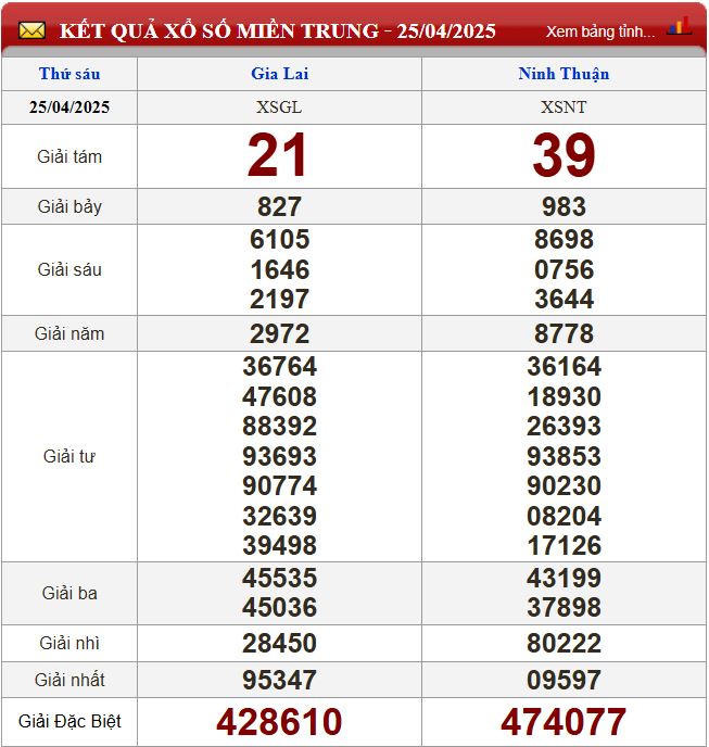Thống kê lô tô miền Trung- Phân tích kết quả XSMT 2/5/2025 chính xác nhất du doan xsmt 2-5-2025