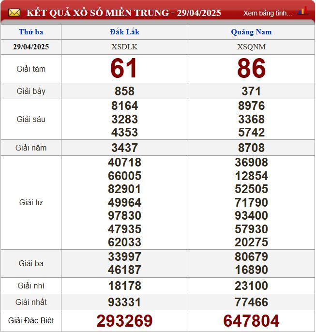 Thống kê lô tô miền Trung - Phân tích kết quả XSMT 6/5/2025 chính xác nhất du doan xsmt 6-5-2025