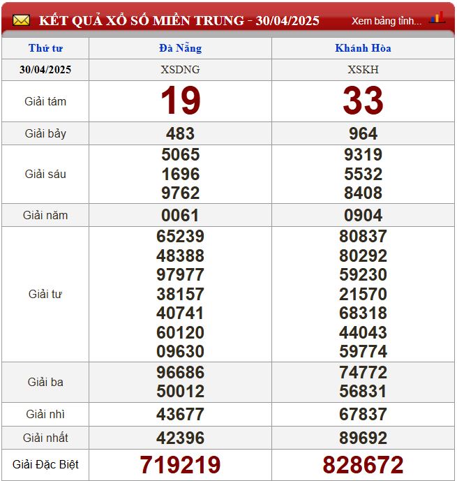 Thống kê lô tô miền Trung- Phân tích kết quả XSMT 7/5/2025 chính xác nhất du doan xsmt 7-5-2025
