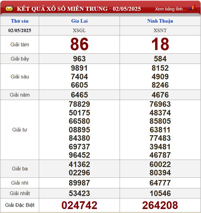 Thống kê lô tô miền Trung- Phân tích kết quả XSMT 9/5/2025 chính xác nhất du doan xsmt 9-5-2025