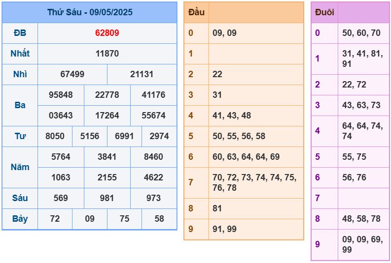 Dự đoán kết quả xổ số miền bắc thứ bảy hôm nay ngày 10/5/2025 soi cau xsmb 10-5-2025 chinh xac nhat