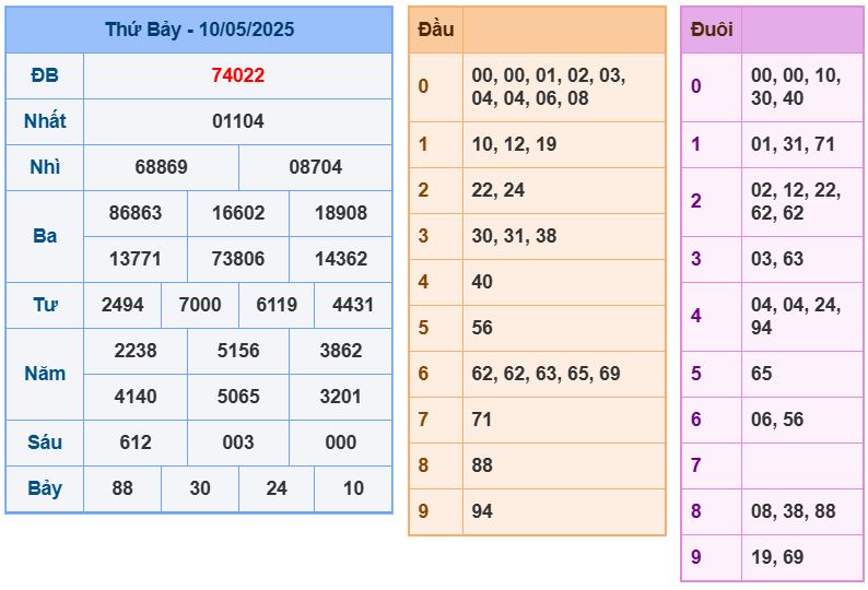 Dự đoán kết quả xổ số miền bắc chủ nhật hôm nay ngày 11/5/2025 soi cau xsmb 11-5-2025 chinh xac nhat
